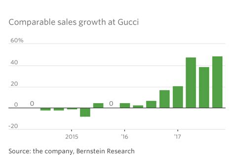 gucci profit margin|Gucci stock market growth.